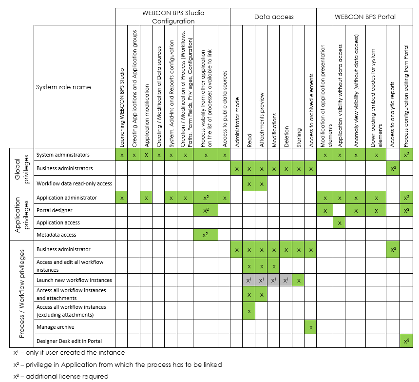 Table of privileges
