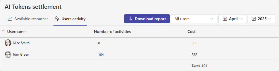 Users activity