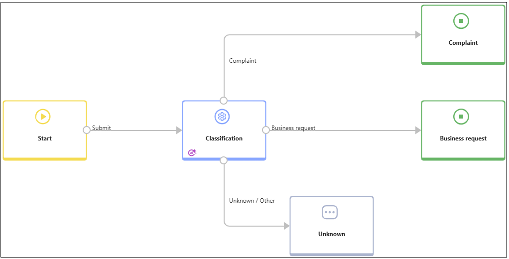 Example of workflow with AI Agent selecting a path
