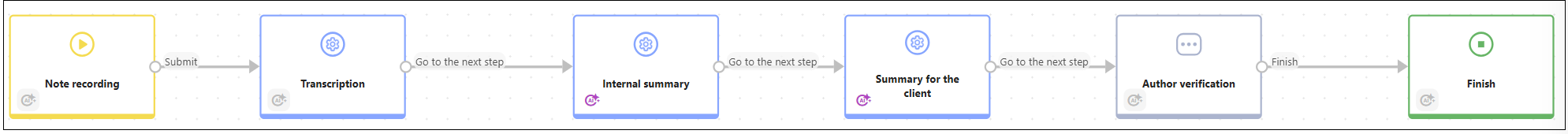 workflow with AI Agents added to two steps