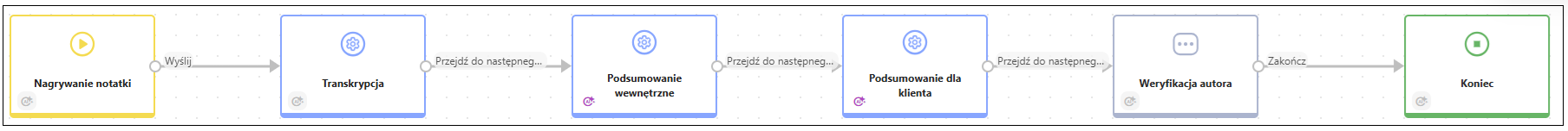 Obieg z Agentami AI dodanymi na dwóch krokach